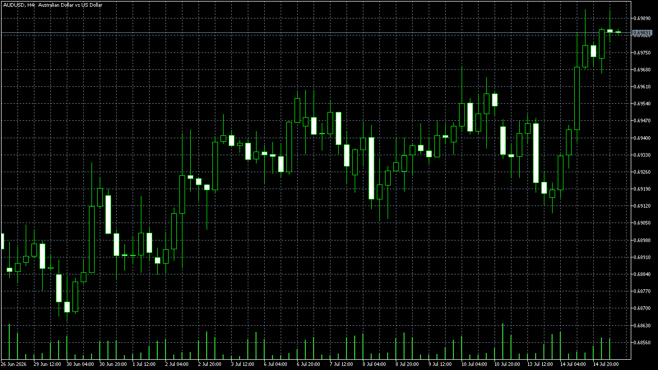 FxPro MetaTrader 5 Raw+ — AUD/USD H4, captured 2026-07-15
